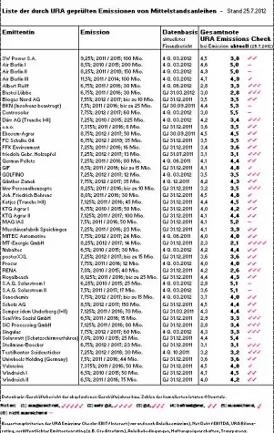 URA Investor Service: Monitoring von Mittelstandsanleihen durch die URA Rating Agentur Bild: URA Investor Service: Monitoring von Mittelstandsanleihen durch die URA Rating Agentur