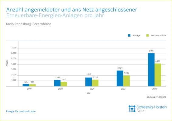 Bild: Rekord - 4.210 Erneuerbare-Energien-Anlagen von HanseWerk im Kreis Rendsburg-Eckernförde ans Netz genommen