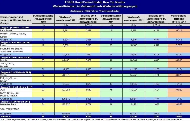 Bild: New Car Monitor – Nissan, Citroën und Opel sind Effizienzsieger 2011