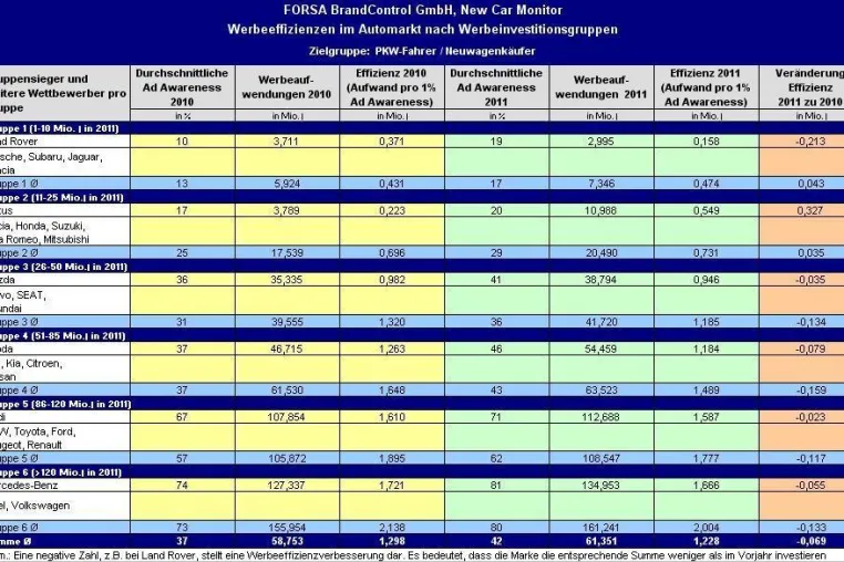 Bild: New Car Monitor – Nissan, Citroën und Opel sind Effizienzsieger 2011