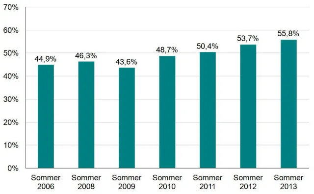 Bild: Die schwierige Suche nach Auszubildenden - Immer mehr Unternehmen fehlen Bewerber