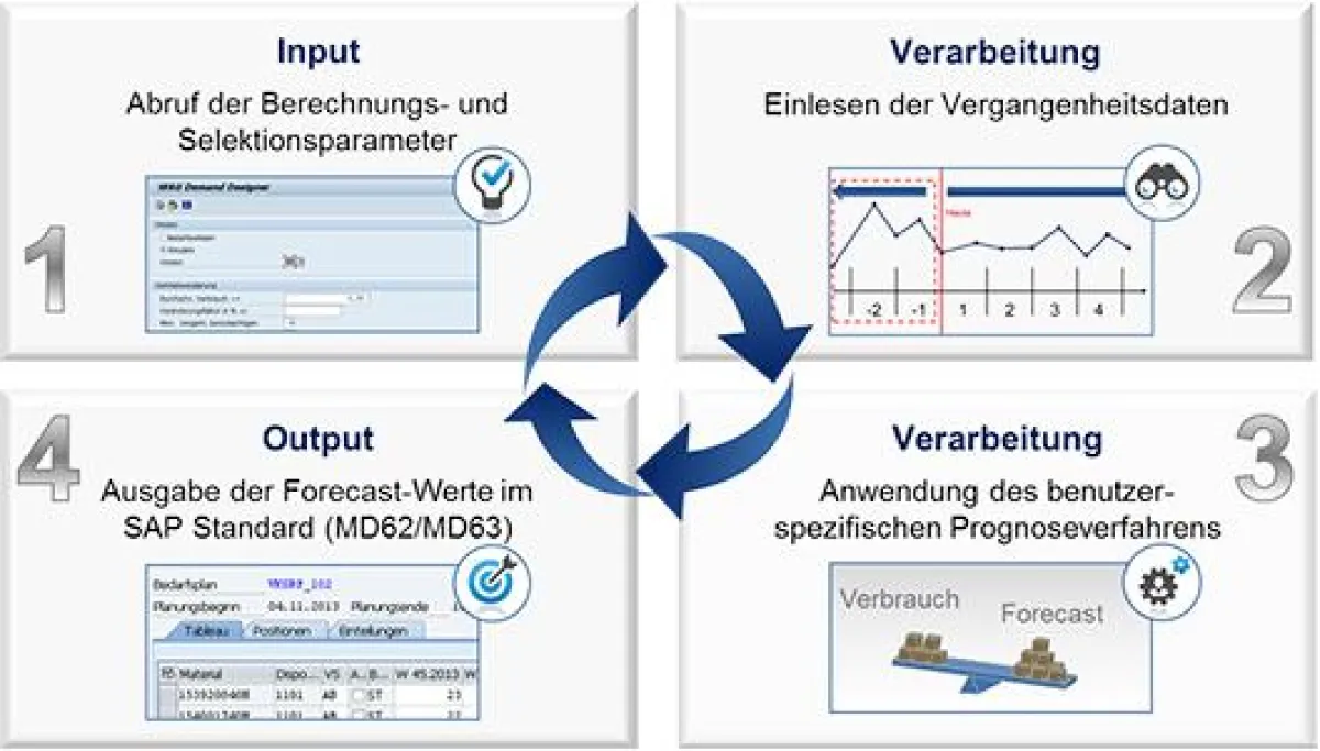 Der Prozessablauf zur Errechnung der Vorplanungsbedarfe mit dem Demand Designer