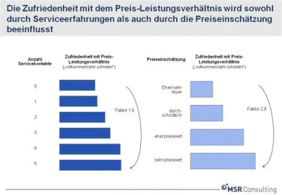 Nicht nur der Preis ist heiß – Treiber der Kundenzufriedenheit mit dem Preis-Leistungsverhältnis Bild: Nicht nur der Preis ist heiß – Treiber der Kundenzufriedenheit mit dem Preis-Leistungsverhältnis