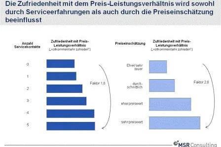 Nicht nur der Preis ist heiß – Treiber der Kundenzufriedenheit mit dem Preis-Leistungsverhältnis Bild: Nicht nur der Preis ist heiß – Treiber der Kundenzufriedenheit mit dem Preis-Leistungsverhältnis