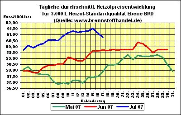 Heizöl-News v. 17.07.2007: Heizölpreise wieder unter 61 Cent pro Liter Bild: Heizöl-News v. 17.07.2007: Heizölpreise wieder unter 61 Cent pro Liter