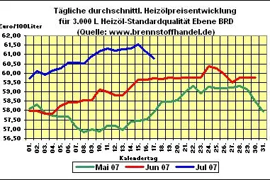 Bild: Heizöl-News v. 17.07.2007: Heizölpreise wieder unter 61 Cent pro Liter