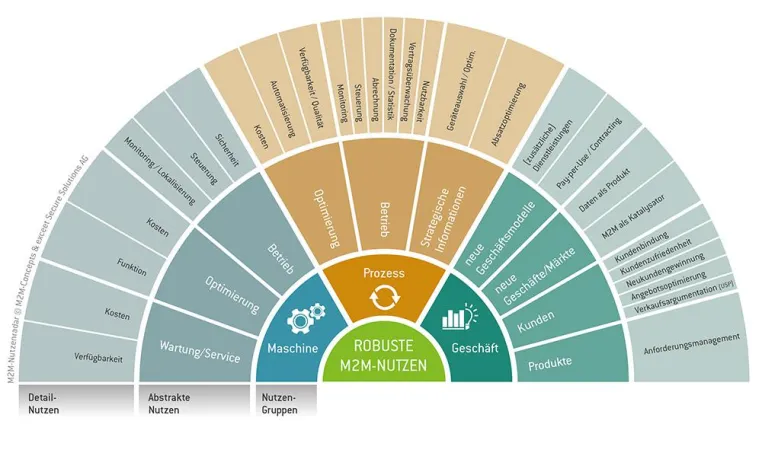 M2M-Analyse: Neue Märkte und Zielgruppen durch die Nutzung von Daten als Produkt Bild: M2M-Analyse: Neue Märkte und Zielgruppen durch die Nutzung von Daten als Produkt