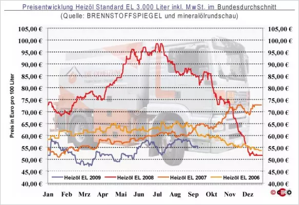 Bild: Schwache Rohölnotierungen lassen Preise fallen