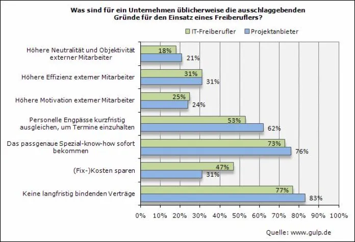 Bild: Freiberufler-Anteil in IT-Projektteams häufig über 50 Prozent