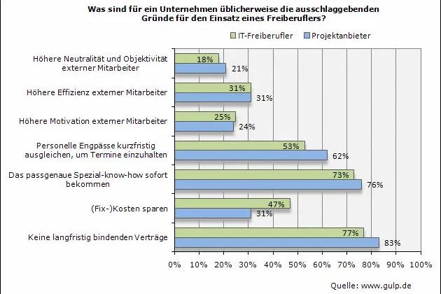Bild: Freiberufler-Anteil in IT-Projektteams häufig über 50 Prozent