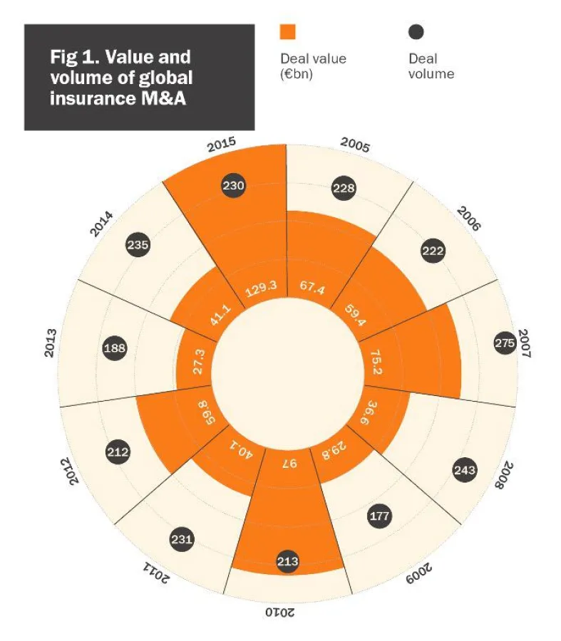 Value and volume of global insurance M&A_Quelle: Willis Towers Watson