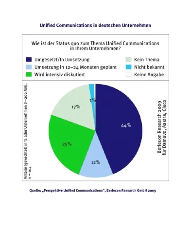 Berlecon Research - Jedes zweite Unternehmen nutzt Unified Communications Bild: Berlecon Research - Jedes zweite Unternehmen nutzt Unified Communications