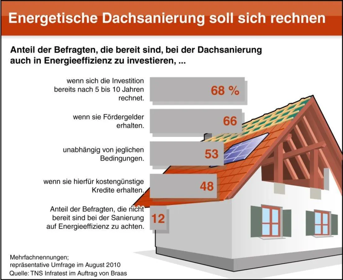 Braas Studie 2010: Energetische Dachsanierung soll sich rechnen