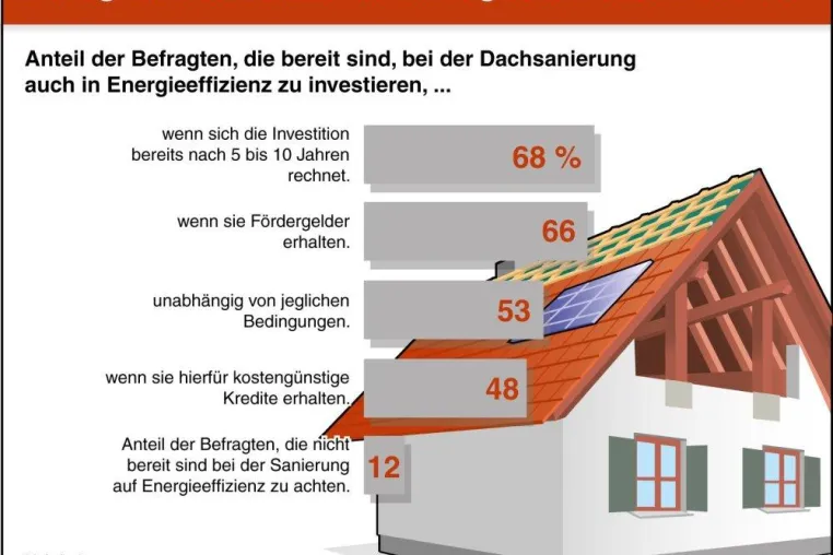Bild: Braas Studie: Keine halben Sachen bei der Dachsanierung