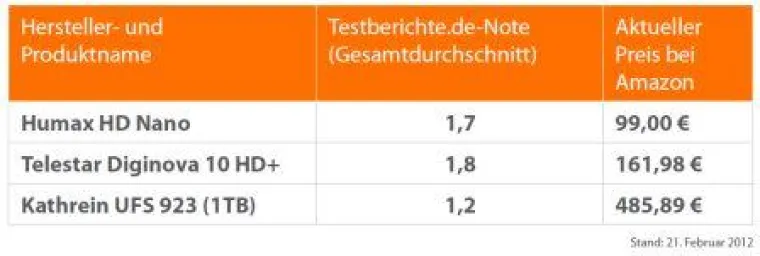 Bild: Testberichte.de empfiehlt: Gut getestete digitale HDTV-Satelliten- Receiver