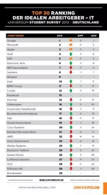Bild: Google bei den IT-Studierenden unangefochten vorn / Jobsicherheit wichtigstes Karriereziel