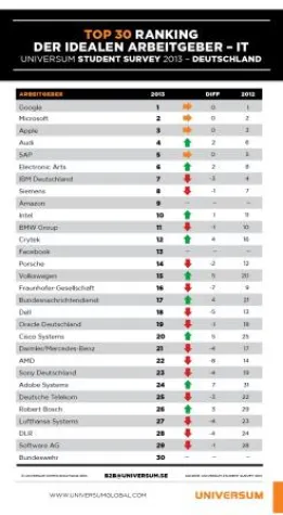 Google bei den IT-Studierenden unangefochten vorn / Jobsicherheit wichtigstes Karriereziel Bild: Google bei den IT-Studierenden unangefochten vorn / Jobsicherheit wichtigstes Karriereziel