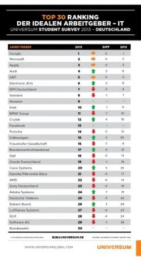 Bild: Google bei den IT-Studierenden unangefochten vorn / Jobsicherheit wichtigstes Karriereziel