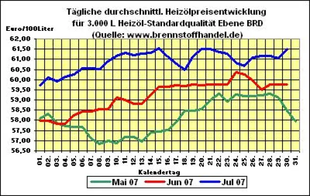 Bild: Heizöl-News v. 30.07.2007: Heizölpreise steigen weiter