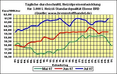 Bild: Heizöl-News v. 30.07.2007: Heizölpreise steigen weiter