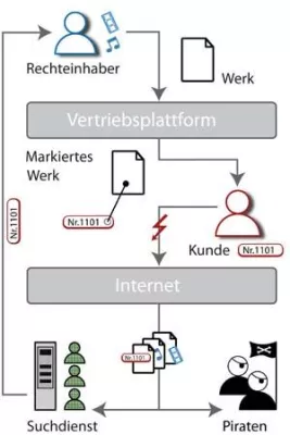Bild: Urheberschutz im Internet - CoSee findet wasserzeichenmarkierte Medien
