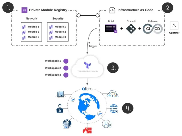 Bild: Alkira setzt Terraform zur Automatisierung der Bereitstellung von Cloud-Netzwerken ein