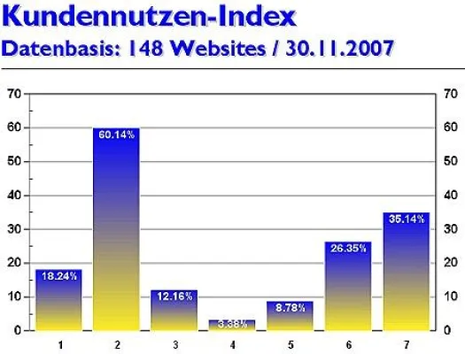 Online-Marketing-Magazin kundennutzen.ch gibt Kennwerte und Websitetrends für November 2007 bekannt Bild: Online-Marketing-Magazin kundennutzen.ch gibt Kennwerte und Websitetrends für November 2007 bekannt