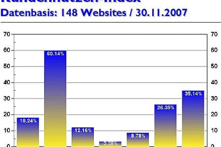 Bild: Online-Marketing-Magazin kundennutzen.ch gibt Kennwerte und Websitetrends für November 2007 bekannt
