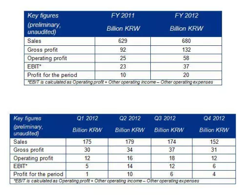 Songwon schliesst das Jarh 2012 mit einem soliden Ergebnis für das 4. Quartal Bild: Songwon schliesst das Jarh 2012 mit einem soliden Ergebnis für das 4. Quartal