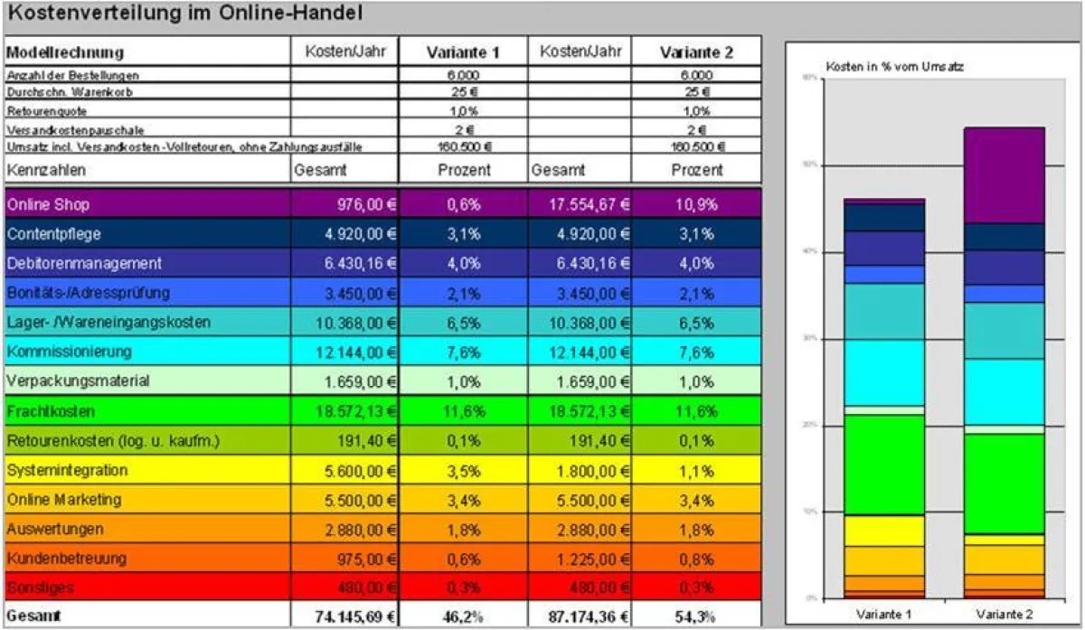 Tool zur Kostenanalyse