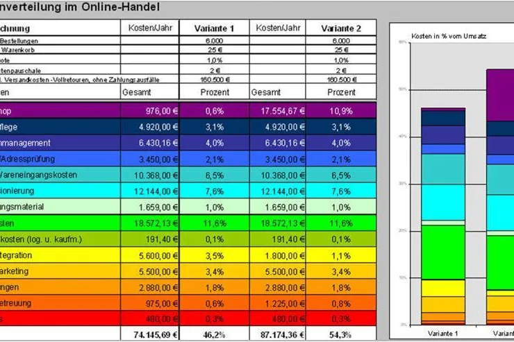 Bild: Gründercoaching für eCommerce - Online Handel