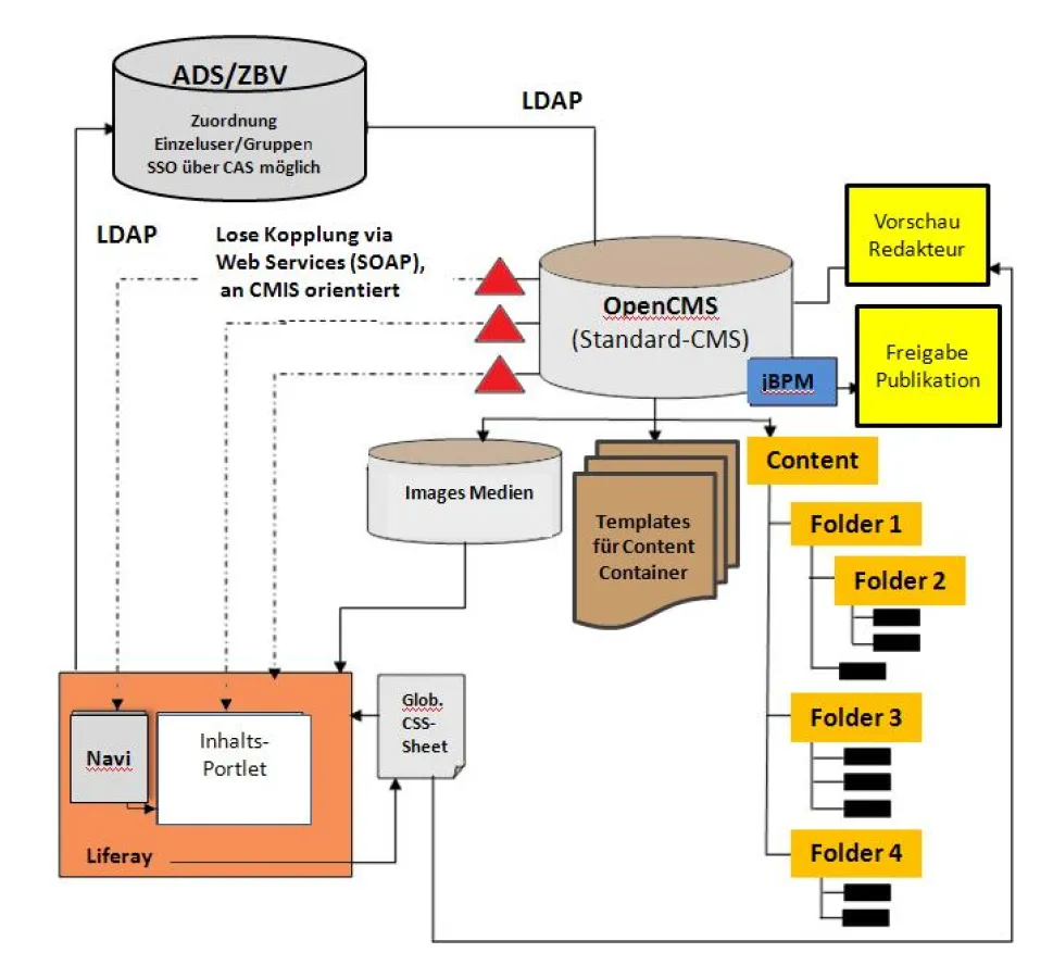 Anbindung OpenCms an Liferay Portal - Architekturbild