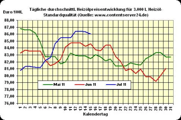 Bild: Heizöl-Preis - Tageskommentar: Heizölpreise geben zum Wochenende 0,4% nach, Euro tritt auf der Stelle