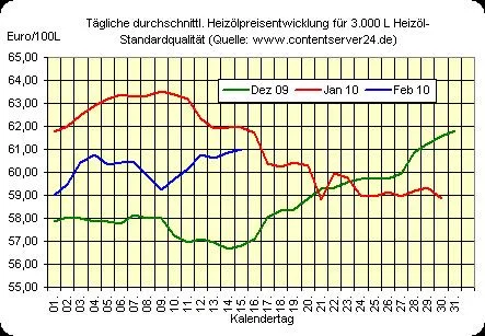 Bild: Erholung bei Heizöl-Preisen, Rohöl-Preis unverändert; Washington's Birthday sorgt für kaum Impulse