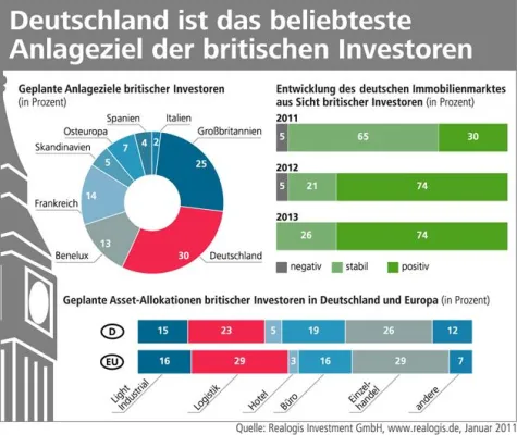 Bild: Britische Investoren suchen wieder verstärkt den Markteintritt in deutschen Immobilienmarkt