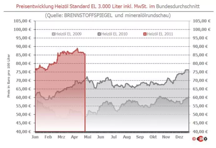 Bild: BRENNSTOFFSPIEGEL: Heizöl mit Mini-Abschlägen zum Monatsende