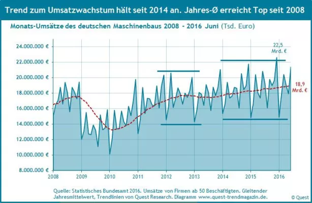 Bild: Produktion und Umsatz des Maschinenbaus entwickeln sich 2016 verstärkt auseinander