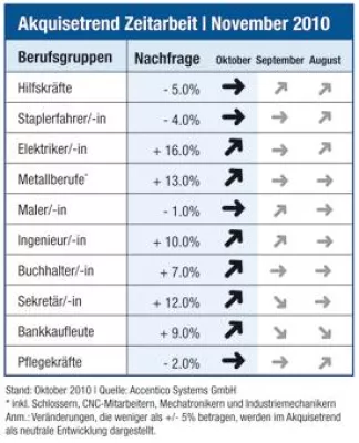 Akquisetrend Zeitarbeit: Auf Vorkrisenniveau - Fachkräftenachfrage zieht weiter spürbar an Bild: Akquisetrend Zeitarbeit: Auf Vorkrisenniveau - Fachkräftenachfrage zieht weiter spürbar an