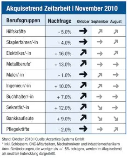 Akquisetrend Zeitarbeit: Auf Vorkrisenniveau - Fachkräftenachfrage zieht weiter spürbar an Bild: Akquisetrend Zeitarbeit: Auf Vorkrisenniveau - Fachkräftenachfrage zieht weiter spürbar an