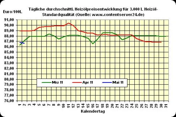 Bild: Heizöl-Preis - Tageskommentar: Heizöl wieder günstiger, Rohöl mit starken Abschlägen, Euro macht weiter Plus