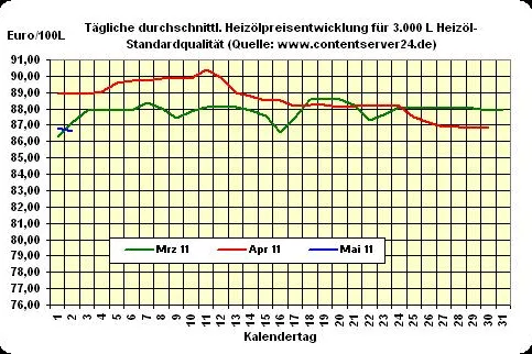Bild: Heizöl-Preis - Tageskommentar: Heizöl wieder günstiger, Rohöl mit starken Abschlägen, Euro macht weiter Plus