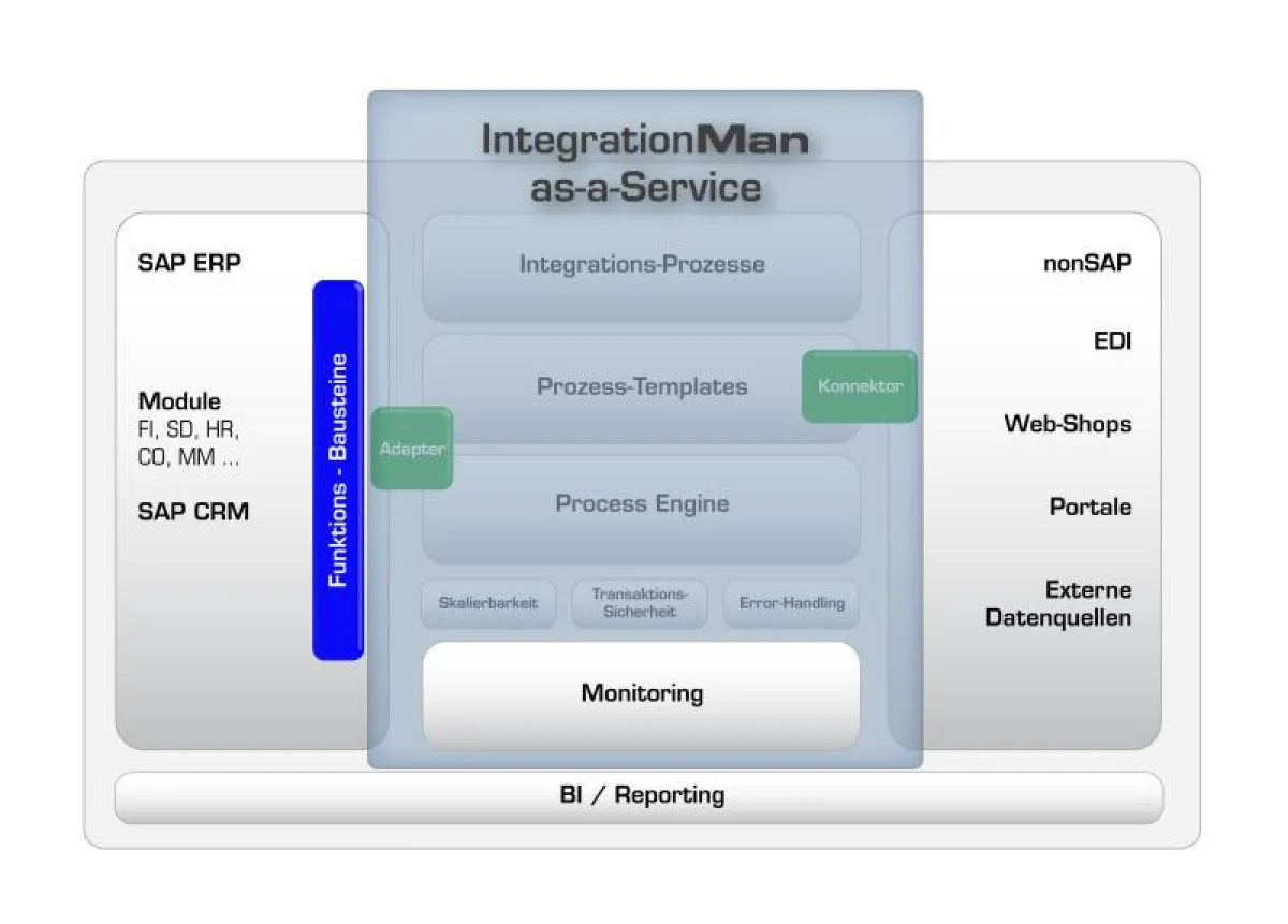 Integration-as-a-Service von Honico