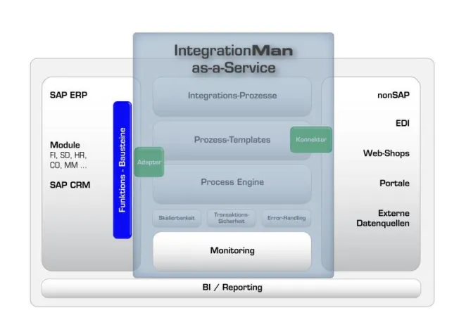 Bild: Integration-as-a-Service von Honico - SAP-nonSAP Integration als Service nutzen und Finanzkrise meistern