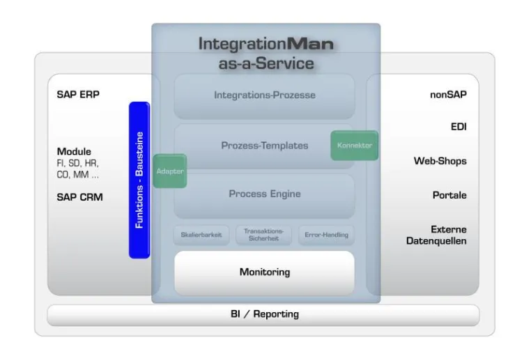Bild: Integration-as-a-Service von Honico - SAP-nonSAP Integration als Service nutzen und Finanzkrise meistern