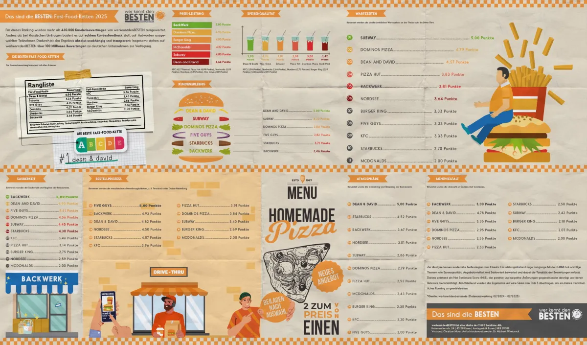 Aktuelles dassinddieBESTEN-Ranking: Deutschlands beliebteste Fast Food-Ketten (© 11880 SAG)