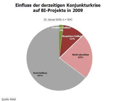 BI-Studie von mayato und RAAD Research: Business-Intelligence-Potenziale in Deutschland Bild: BI-Studie von mayato und RAAD Research: Business-Intelligence-Potenziale in Deutschland