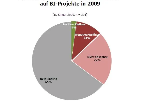 Bild: BI-Studie von mayato und RAAD Research: Business-Intelligence-Potenziale in Deutschland