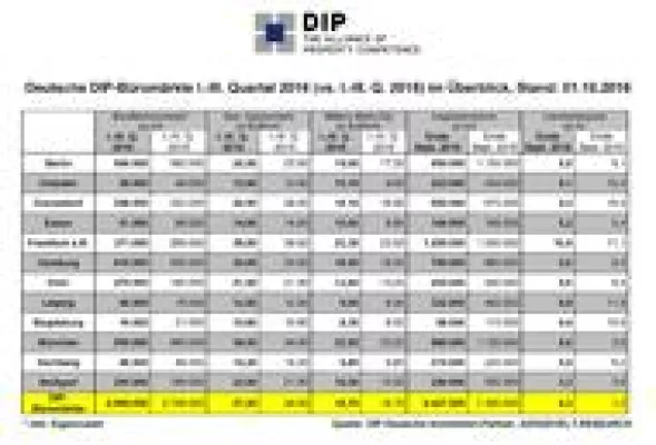 Bild: DIP analysiert steigende Flächenumsätze an den deutschen Büromärkten
