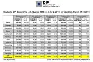Bild: DIP analysiert steigende Flächenumsätze an den deutschen Büromärkten