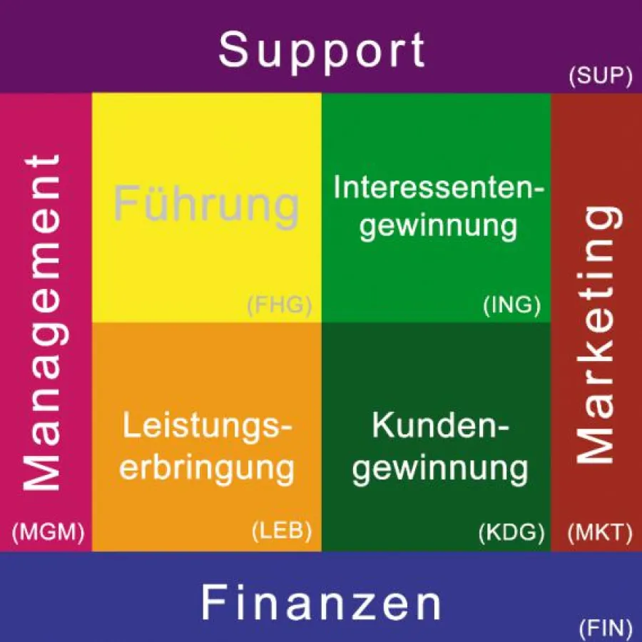 Der Club arbeitet mit einem einheitlichen Prozessmodell